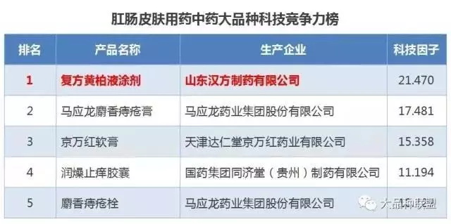 以山东汉方制药产品为例， 剖析《中药大品种联盟》